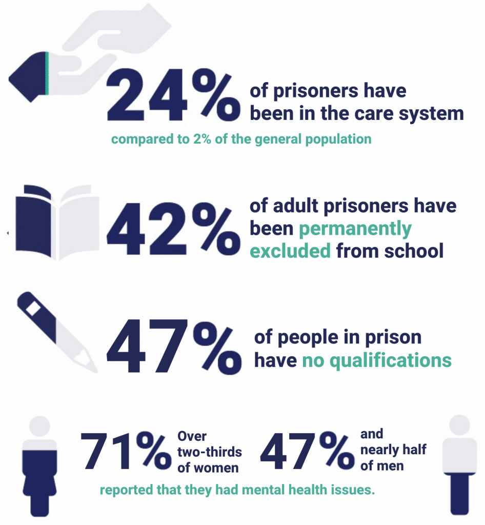 Infographic of statistics. The text is as follows: 24% of prisoners have been in the care system, compared to 2% of the general population. 42% of adult prisoners have been permanently excluded from school. 47% of people in prison have no qualifications. 71%, over two-thirds of women, and 47%, nearly half of men, reported that they had a mental health issues.