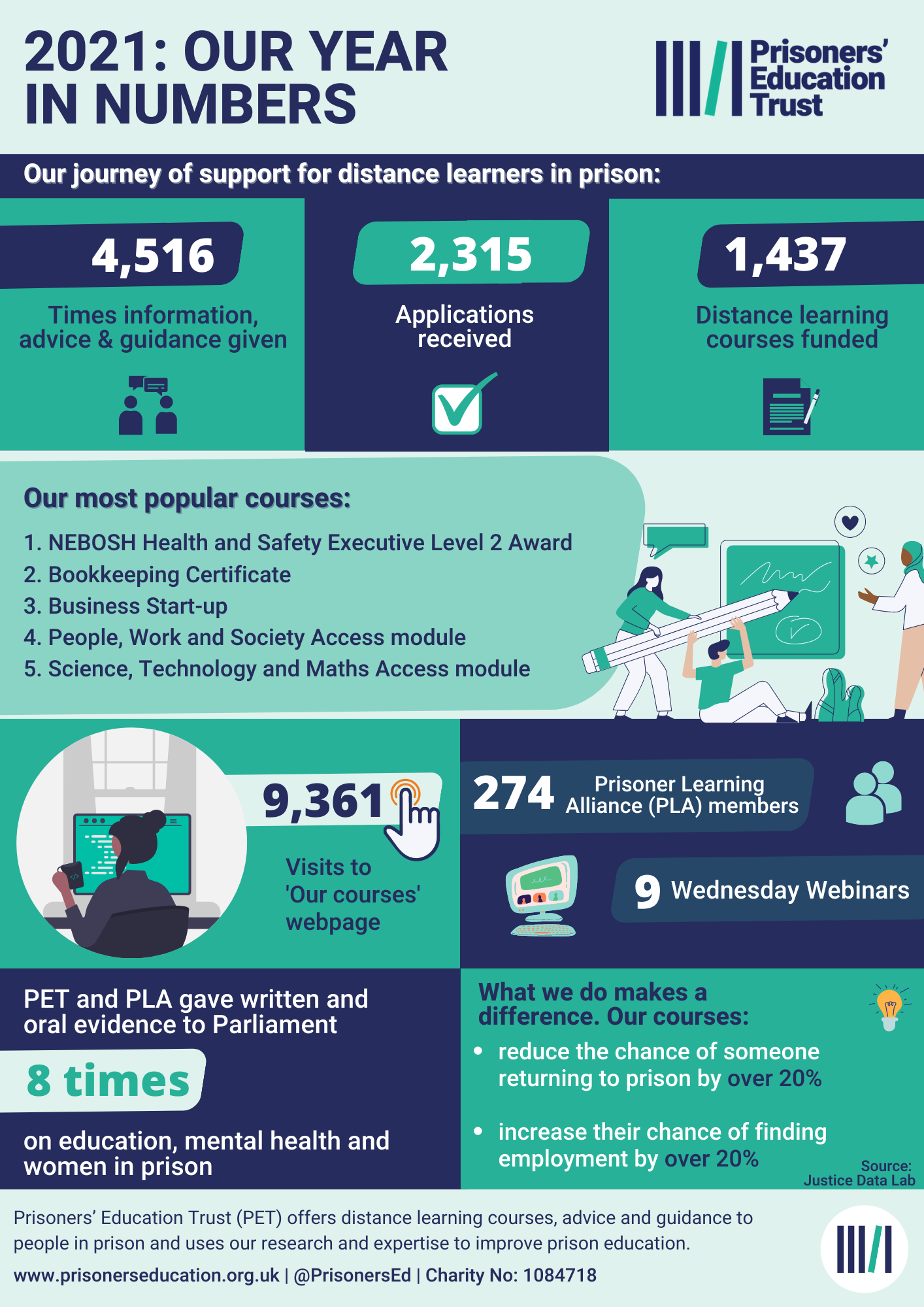 What we do Prisoners' Education Trust